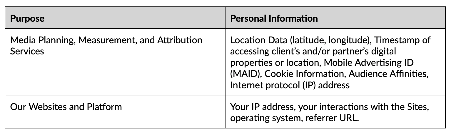 Chart outlining what types of data my be processed